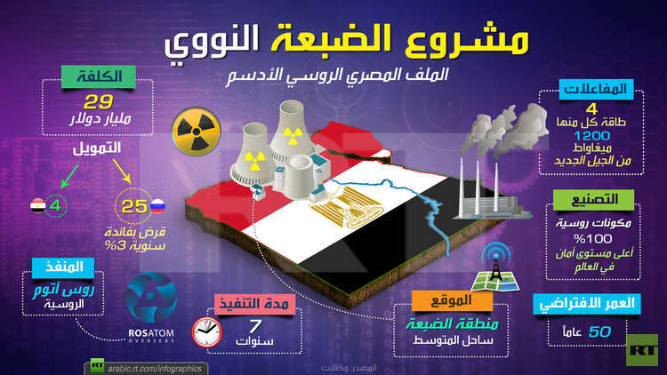 السيد الرئيس يتابع الموقف التنفيذي لمحطة الضبعة النووية …. متابعة : حسن الجلاد