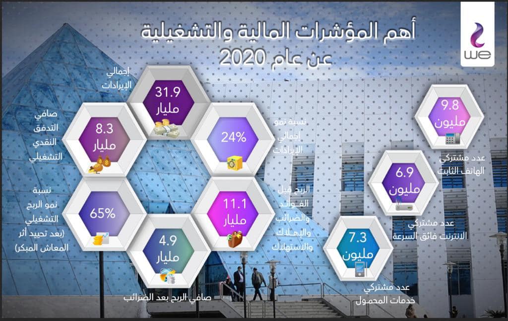 المصرية للاتصالات الأعلى في الإيرادات والأكثر نموًا في سوق الاتصالات المصري