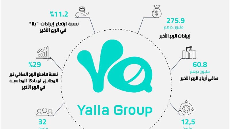 نمو ايرادات مجموعة يلا في الربع الأخير إلى 275.9 مليون درهم بنسبة تجاوزت 11.2%