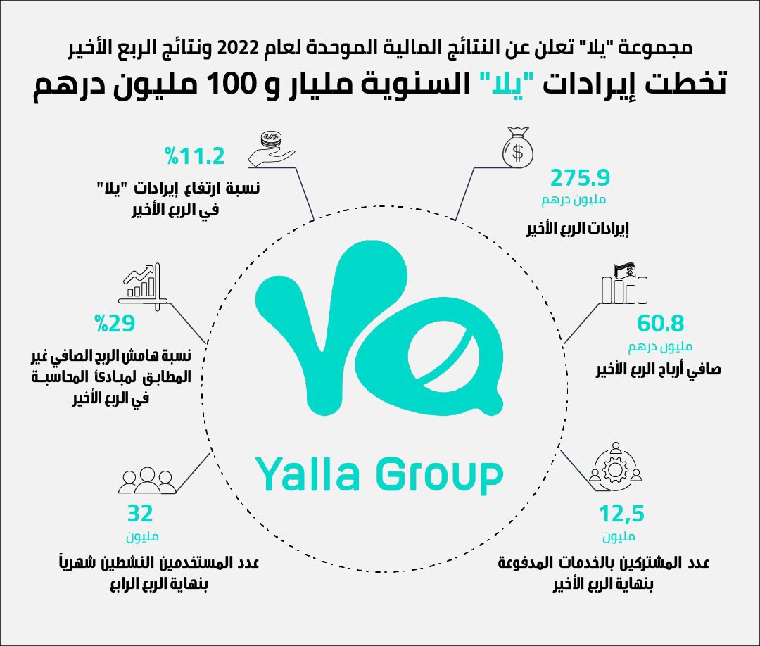 نمو ايرادات مجموعة يلا في الربع الأخير إلى 275.9 مليون درهم بنسبة تجاوزت 11.2%