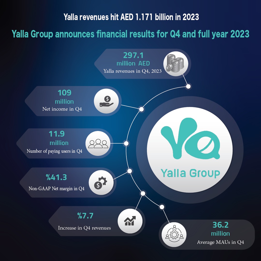 “مجموعة يلا” تحقق 1.171 مليار درهم إيرادات عن عام 2023