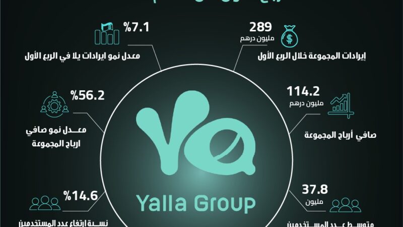 مجموعة يلا المحدودة تعلن عن نتائجها المالية للربع الأول من العام 2024